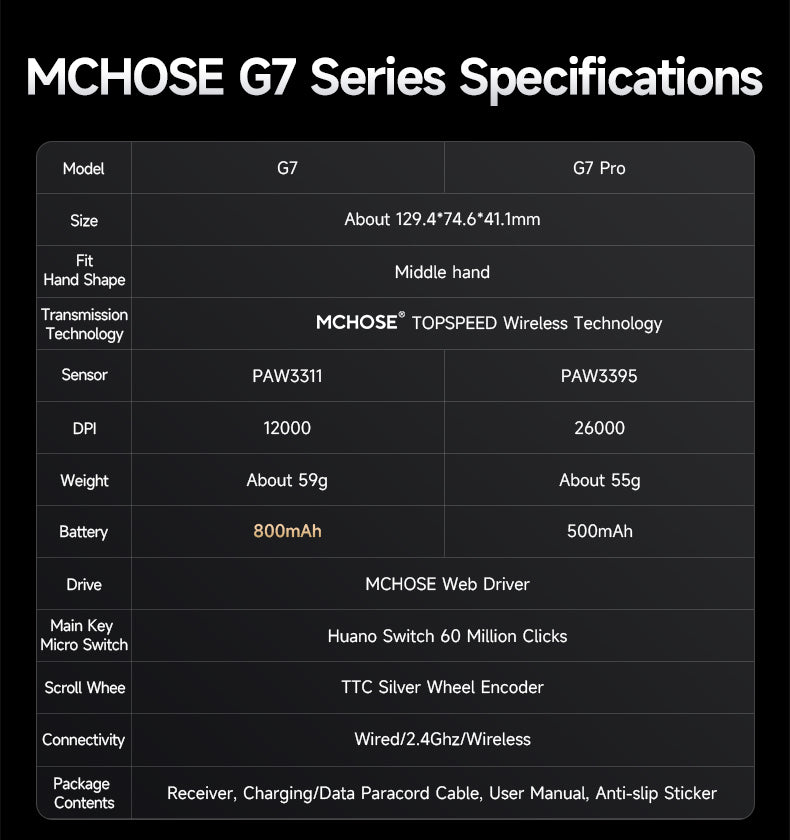 MCHOSE G7 Lightweight Ergonomic Wireless Mouse